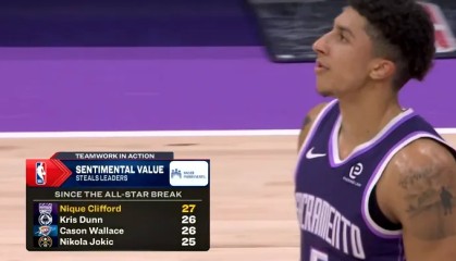 天博体育注册-全明星后抢断榜：克利福德27次、邓恩&amp;amp;卡森26次、约基奇25次